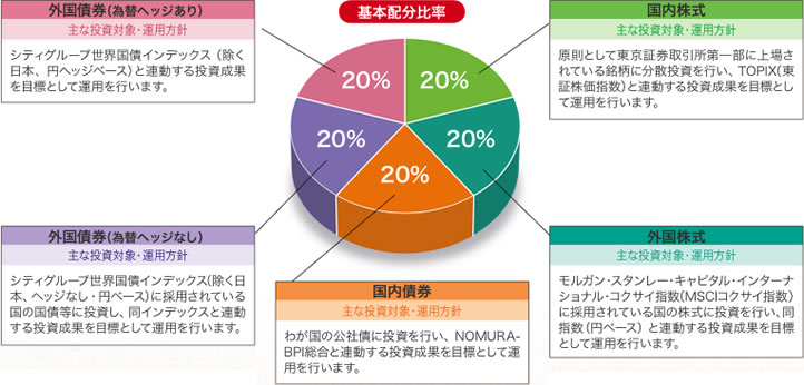 基本配分比率　国内株式20%　主な投資対象・運用方針　原則として東京証券取引所第一部に上場されている銘柄に分散投資を行い、TOPIX（東証株価指数）と連動する投資成果を目標として運用を行います。外国株式20%　主な投資対象・運用方針　モルガン・スタンレー・キャピタル・インターナショナル・コクサイ指数（MSCIコクサイ指数）に採用されている国の株式に投資を行い、同指数（円ベース）と連動する投資成果を目標として運用を行います。　国内債券20%　主な投資対象・運用方針　わが国の公社債に投資を行い、NOMURA-BPI総合と連動する投資成果を目標として運用を行います。外国債券（為替ヘッジなし）20%　主な投資対象・運用方針　シティグループ世界国債インデックス（除く日本、ヘッジなし・円ベース）に採用されている国の国債等に投資し、同インデックスと連動する投資成果を目標として運用を行います。　外国債券（為替ヘッジあり）20%　主な投資対象・運用方針　シティグループ世界国債インデックス（除く日本、円ヘッジベース）と連動する投資成果を目標として運用を行います。