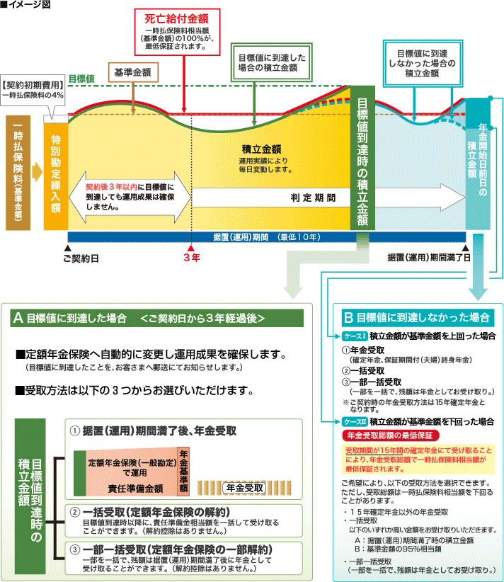 マイルストーン ベーシックプラン商品しくみ図