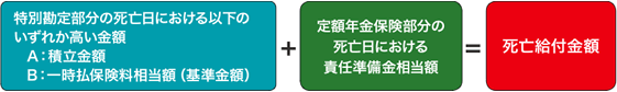 すえ置き期間中に被保険者に万一のことがあった場合の死亡給付金額算出の式
＜特別勘定部分＞死亡日におけるA、Bいずれか高い金額（A:積立金額or　B：一時払保険料相当額（基準金額）＋＜定額年金保険部分＞死亡日における責任準備金相当額＝死亡給付金額