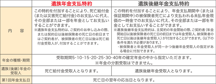 遺族年金支払特約　内容　この特約を付加することにより、死亡給付金（または災害死亡給付金）のお支払いに代え、その全部または一部を年金としてお支払いすることができます。※遺族年金支払特約は、ご契約のお申し込みの際、または契約日以後被保険者の死亡日の前日まではご契約者が、被保険者の死亡日以後は死亡給付金受取人が、付加することができます。　年金の種類・期間　受取期間5･10･15･20･25･30･40年の確定年金の中から指定いただきます。※年金の分割受取はできません。遺族（後継）年金の受取人　死亡給付金受取人となります。　第1回年金支払日　死亡日の翌年の応当日となります。　遺族後継年金支払特約　内容　この特約を付加することにより、年金支払期間中（または保証期間中）の被保険者死亡により支払われる未払年金現価の一時金でのお支払いに代え、その全部または一部を年金としてお支払いすることができます。※遺族後継年金支払特約は、主契約の年金開始の際、ご契約者（年金開始日以後被保険者の死亡日の前日までは年金受取人、被保険者の死亡日以後は後継年金受取人）が付加することができます。（以下の条件を満たす必要があります。）・被保険者と年金受取人が同一かつ後継年金受取人の指定がある場合に付加できます。年金の種類・期間　受取期間5･10･15･20･25･30･40年の確定年金の中から指定いただきます。※年金の分割受取はできません。遺族（後継）年金の受取人　遺族後継年金受取人となります。　第1回年金支払日　死亡日の翌年の応当日となります。