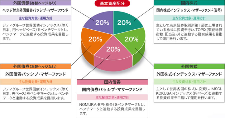 基本資産配分　国内株式20%　国内株式インデックス・マザーファンド（B号）主な投資対象・運用方針　主として東京証券取引所第一部に上場されている株式に投資を行い、TOPIX（東証株価指数、配当込み）と連動する投資成果を目指して運用を行います。外国株式20%　外国株式インデックス・マザーファンド　主な投資対象・運用方針　主として世界各国の株式に投資し、MSCI-KOKUSAIインデックス（円ベース）と連動する投資成果を目指して運用を行います。　国内債券20%　国内債券パッシブ・マザーファンド　主な投資対象・運用方針　NOMURA-BPI（総合）をベンチマークとし、ベンチマークと連動する投資成果を目指します。外国債券（為替ヘッジなし）20%　外国債券パッシブ・マザーファンド　主な投資対象・運用方針　シティグループ世界国債インデックス（除く日本、円ベース）をベンチマークとし、ベンチマークと連動する投資成果を目指します。　外国債券（為替ヘッジあり）20%　ヘッジ付き外国債券パッシブ・マザーファンド　主な投資対象・運用方針　シティグループ世界国債インデックス（除く日本、円ヘッジベース）をベンチマークとし、ベンチマークと連動する投資成果を目指します。