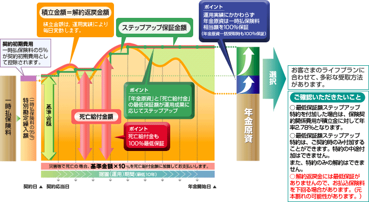 プリズムのステップアッププラン（最低保証額ステップアップ特約を付加したプラン）しくみ図
「ご確認いただきたいこと」
○最低保証額ステップアップ特約を付加した場合は、保険契約関係費用が積立金に対して年率2.78％となります。
○最低保証額ステップアップ特約は、ご契約時のみ付加することができます。特約の中途付加はできません。また、特約のみの解約はできません。
○解約返戻金には最低保証がありませんので、お払込保険料を下回る場合があります。（元本割れの可能性があります。）