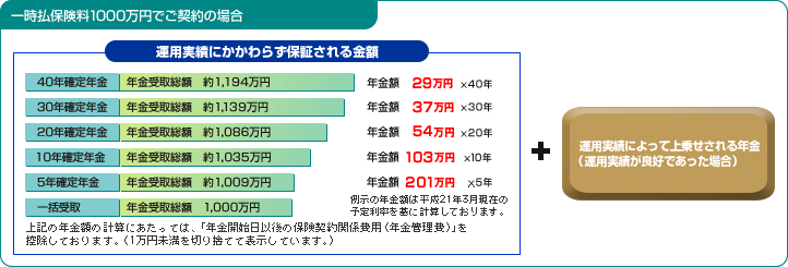 一時払保険料1000万円でご契約の場合
運用実績にかかわらず保証される金額
40年確定年金・年金受取総額　約1,194万円・年金額29万円×40年
30年確定年金・年金受取総額　約1,139万円・年金額37万円×30年
20年確定年金・年金受取総額　約1,086万円・年金額54万円×20年
10年確定年金・年金受取総額　約1,035万円・年金額103万円×10年
5年確定年金・年金受取総額　約1,009万円・年金額201万円×5年
一括受取・年金受取総額　約1,000万円
例示の年金額は平成21年３月現在の予定利率を基に計算しております。
上記の年金額の計算にあたっては、「年金開始日以後の保険契約関係費用（年金管理費）」を控除しております。（1万円未満を切り捨てて表示しています。）