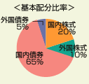 基本配分比率の円グラフ