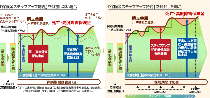 シェーナの商品しくみ図（『保険金ステップアップ特約』を付加しない場合の図、『保険金ステップアップ特約』を付加した場合の図）