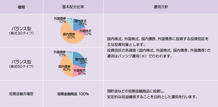 種類　バランス型（株式30タイプ）　基本配分比率　国内株式20%、外国株式10%、国内債券60%、外国債券10%　運用方針　国内株式、外国株式、国内債券、外国債券に投資する投資信託を主な投資対象とします。投資信託の各資産（国内株式、外国株式、国内債券、外国債券）の運用はパッシブ運用で行われます。
種類　バランス型（株式50タイプ）　基本配分比率　国内株式30%、外国株式20%、国内債券40%、外国債券10%　運用方針　国内株式、外国株式、国内債券、外国債券に投資する投資信託を主な投資対象とします。投資信託の各資産（国内株式、外国株式、国内債券、外国債券）の運用はパッシブ運用で行われます。
種類　短期金融市場型　基本配分比率　短期金融商品100%　預貯金などの短期金融商品に投資し、安定的な収益確保することを目的とした運用を行います。