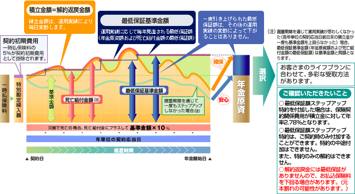 スプレマシーステップアップコースしくみ図
「ご確認いただきたいこと」
○最低保証額ステップアップ特約を付加した場合は、保険契約関係費用が積立金に対して年率2.78％となります。
○最低保証額ステップアップ特約は、ご契約時のみ付加することができます。特約の中途付加はできません。また、特約のみの解約はできません。
○解約返戻金には最低保証がありませんので、お払込保険料を下回る場合があります。（元本割れの可能性があります。）