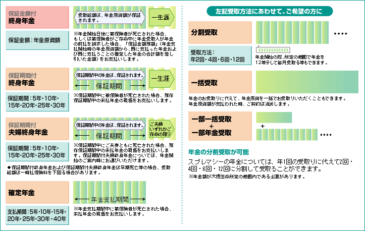 スプレマシー年金受取方法
保証金額付終身年金 ※年金開始日後に被保険者が死亡された場合、もしくは被保険者がご存命中に年金受取人が年金の前払を請求した場合、「保証金額残額」（年金支払開始時の年金原資額から、既に支払った年金および既に支払うことの確定した年金の合計額を差し引いた金額）をお支払いします。
保証期間付終身年金 ※保証期間中に被保険者が死亡された場合、残存保証期間中の未払年金の現価をお支払いします。
保証期間付夫婦終身年金 ※保証期間中にご夫妻ともに死亡された場合、残存保証期間中の未払年金の現価をお支払いします。保証期間付夫婦終身年金については、年金開始のご案内時にお選びいただけます。●保証期間付終身年金および保証期間付夫婦終身年金は早期死亡等の場合、受取総額は一時払保険料を下回る場合があります。
確定年金 ※年金支払期間中に被保険者が死亡された場合、未払年金の現価をお支払いします。
スプレマシーの年金については、年1回の受け取りに代えて2回・４回・６回・12回に分割して受け取ることができます。また、一括受取や一部一括受取＋一部年金受取も可能です。