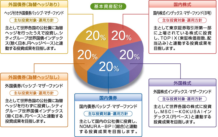 基本資産配分 国内株式20% 国内株式インデックス・マザーファンド(B号)主な投資対象・運用方針 主として東京証券取引所第一部に上場されている株式に投資し、TOPIX(東証株価指数、配当込み)と連動する投資成果を目指します。外国株式20% 外国株式インデックス・マザーファンド 主な投資対象・運用方針 主として世界各国の株式に投資し、MSCI-KOKUSAIインデックス(円ベース)と連動する投資成果を目指します。 国内債券20% 国内債券パッシブ・マザーファンド 主な投資対象・運用方針 主として国内の公社債に投資し、NOMURA-BPI(総合)と連動する投資成果を目指します。外国債券(為替ヘッジなし)20% 外国債券パッシブ・マザーファンド 主な投資対象・運用方針 主として世界各国の公社債に為替ヘッジを行わずに投資し、シティグループ世界国債インデックス(除く日本、円ベース)と連動する投資成果を目指します。 外国債券(為替ヘッジあり)20% ヘッジ付き外国債券パッシブ・マザーファンド 主な投資対象・運用方針 主として世界各国の公社債に為替ヘッジを行ったうえで投資し、シティグループ世界国債インデックス(除く日本、円ヘッジベース)と連動する投資成果を目指します。