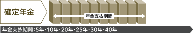 年金開始時に選択できる年金種類　確定年金　年金支払期間：5年・10年・20年・25年・30年・40年