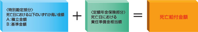 すえ置き期間中に被保険者に万一のことがあった場合の死亡給付金額算出の式
<特別勘定部分>死亡日におけるA、Bいずれか高い金額(A:積立金額or B:基準金額)+<定額年金保険部分>死亡日における責任準備金相当額=死亡給付金額