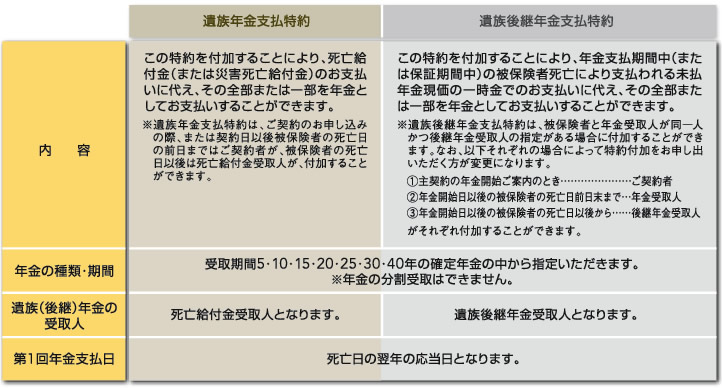 遺族年金支払特約 内容 この特約を付加することにより、死亡給付金(または災害死亡給付金)のお支払いに代え、その全部または一部を年金としてお支払いすることができます。※遺族年金支払特約は、ご契約のお申し込みの際、または契約日以後被保険者の死亡日の前日まではご契約者が、被保険者の死亡日以後は死亡給付金受取人が、付加することができます。 年金の種類・期間 受取期間5・10・15・20・25・30・40年の確定年金の中から指定いただきます。※年金の分割受取はできません。遺族(後継)年金の受取人 死亡給付金受取人となります。 第1回年金支払日 死亡日の翌年の応当日となります。 遺族後継年金支払特約 この特約を付加することにより、年金支払期間中(または保証期間中)の被保険者死亡により支払われる未払年金現価の一時金でのお支払いに代え、その全部または一部を年金としてお支払いすることができます。※遺族後継年金支払特約は、被保険者と年金受取人が同一人かつ後継年金受取人の指定がある場合に付加することができます。なお、以下それぞれの場合によって特約付加をお申し出いただく方が変更になります。①主契約の年金開始ご案内のとき・・・ご契約者②年金開始日以後の被保険者の死亡日前日末まで・・・年金受取人③年金開始日以後の被保険者の死亡日以後から・・・後継年金受取人がそれぞれ付加することができます。年金の種類・期間 受取期間5・10・15・20・25・30・40年の確定年金の中から指定いただきます。※年金の分割受取はできません。遺族(後継)年金の受取人 遺族後継年金受取人となります。 第1回年金支払日 死亡日の翌年の応当日となります。