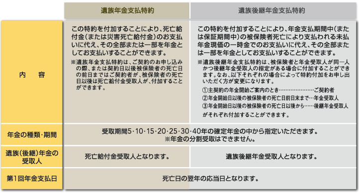 遺族年金支払特約　内容　この特約を付加することにより、死亡給付金（または災害死亡給付金）のお支払いに代え、その全部または一部を年金としてお支払いすることができます。※遺族年金支払特約は、ご契約のお申し込みの際、または契約日以後被保険者の死亡日の前日まではご契約者が、被保険者の死亡日以後は死亡給付金受取人が、付加することができます。　年金の種類・期間　受取期間5･10･15･20･25･30･40年の確定年金の中から指定いただきます。※年金の分割受取はできません。遺族（後継）年金の受取人　死亡給付金受取人となります。　第1回年金支払日　死亡日の翌年の応当日となります。　遺族後継年金支払特約　この特約を付加することにより、年金支払期間中（または保証期間中）の被保険者死亡により支払われる未払年金現価の一時金でのお支払いに代え、その全部または一部を年金としてお支払いすることができます。※遺族後継年金支払特約は、被保険者と年金受取人が同一人かつ後継年金受取人の指定がある場合に付加することができます。なお、以下それぞれの場合によって特約付加をお申し出いただく方が変更になります。①主契約の年金開始ご案内のとき･･･ご契約者②年金開始日以後の被保険者の死亡日前日末まで･･･年金受取人③年金開始日以後の被保険者の死亡日以後から･･･後継年金受取人がそれぞれ付加することができます。年金の種類・期間　受取期間5･10･15･20･25･30･40年の確定年金の中から指定いただきます。※年金の分割受取はできません。遺族（後継）年金の受取人　遺族後継年金受取人となります。　第1回年金支払日　死亡日の翌年の応当日となります。