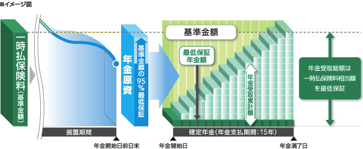 受取総額の100%最低保証についてイメージ図