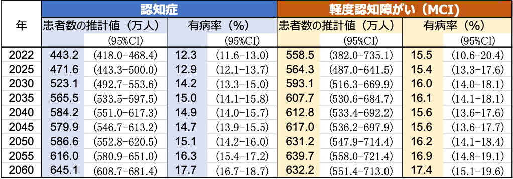 【わが国における認知症および軽度認知障がい(MCI)の患者数と有病率の将来推計】