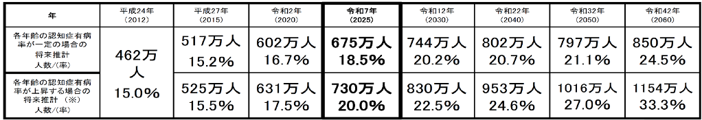 「日本における認知症の高齢者人口の将来推計に関する研究」(平成26年度厚生労働科学研究費補助金特別研究事業 九州大学 二宮教授)