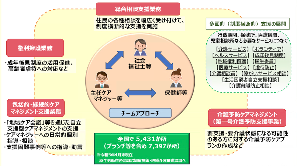 厚生労働省「地域包括支援センターの概要」