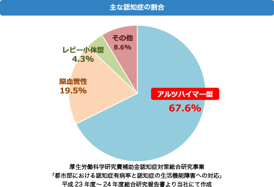 型 特徴 アルツハイマー 認知 症