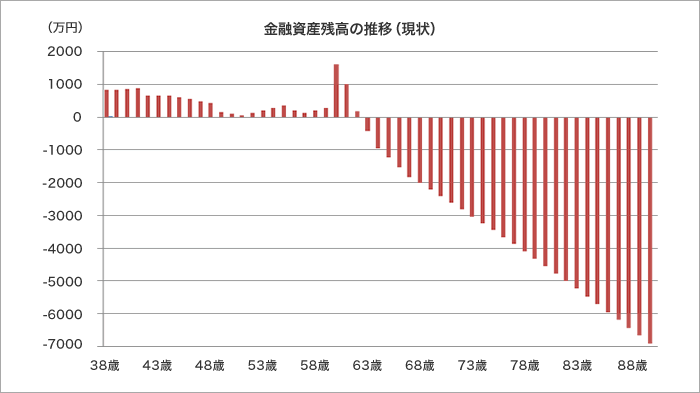 金融資産残高の推移（現状）