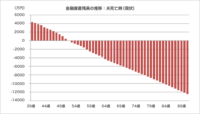 金融資産残高の推移：夫死亡時（現状）