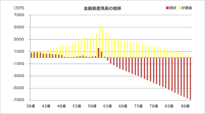 金融資産残高の推移