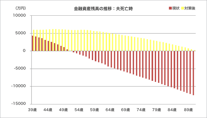 金融資産残高の推移：夫死亡時