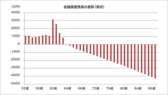 金融資産残高の推移（現状）