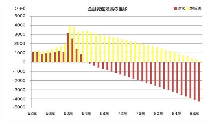 金融資産残高の推移