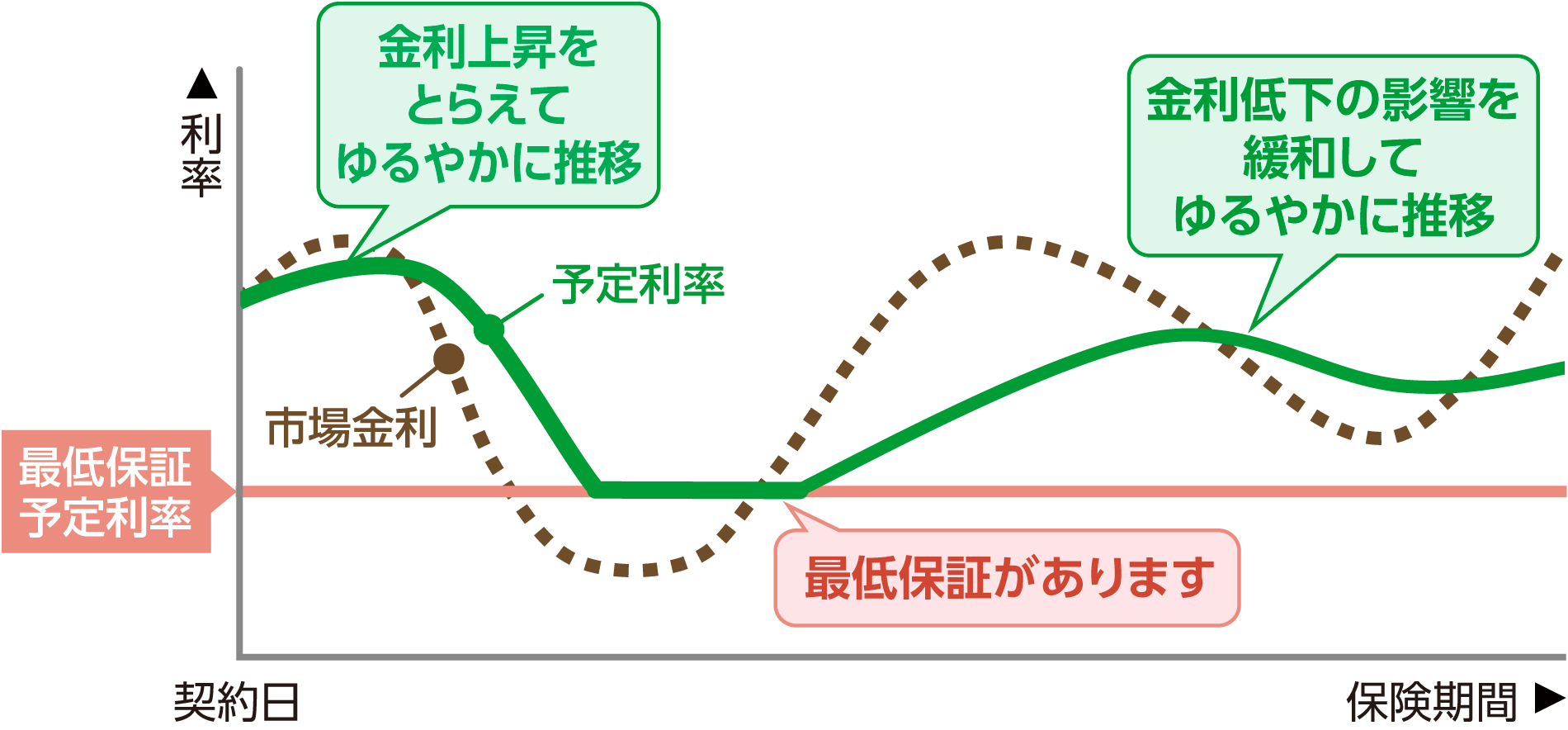 予定利率のイメージ図
