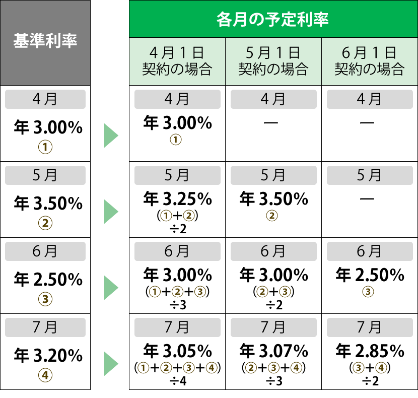 予定利率の設定例