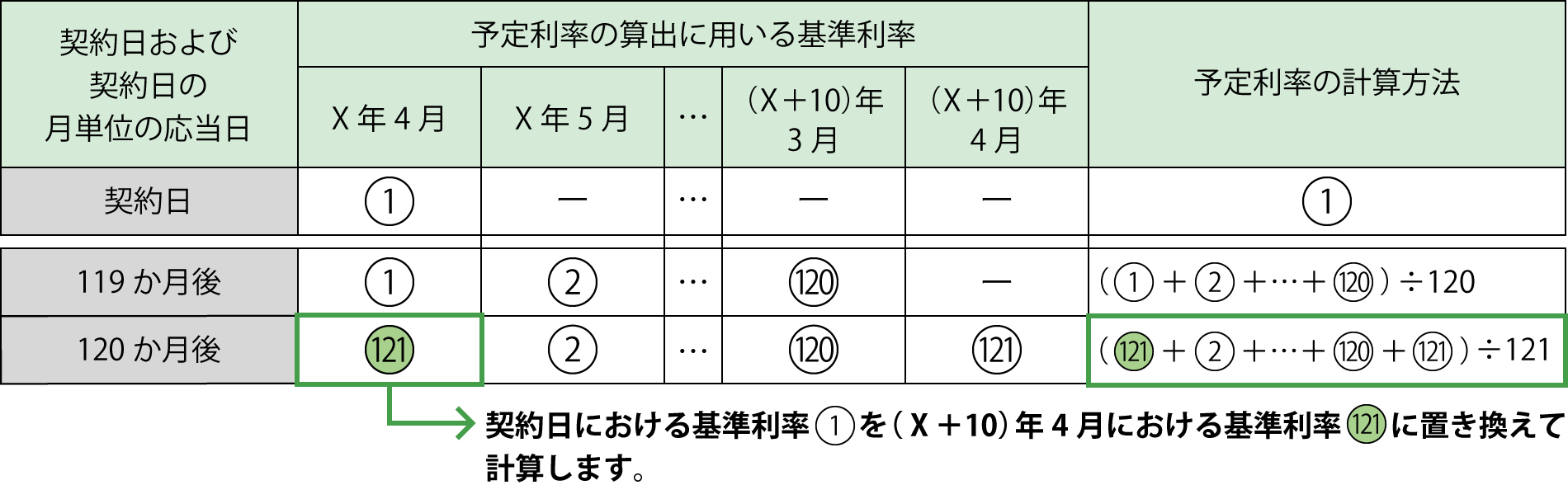 契約日の120か月後の月単位の応当日における予定利率の計算方法(契約日がX年4月1日の場合)