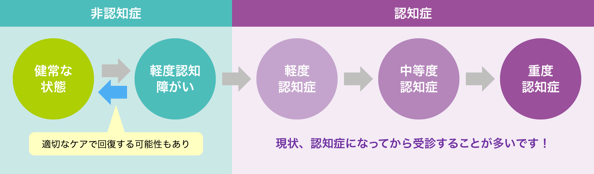 認知症の進行のイメージ