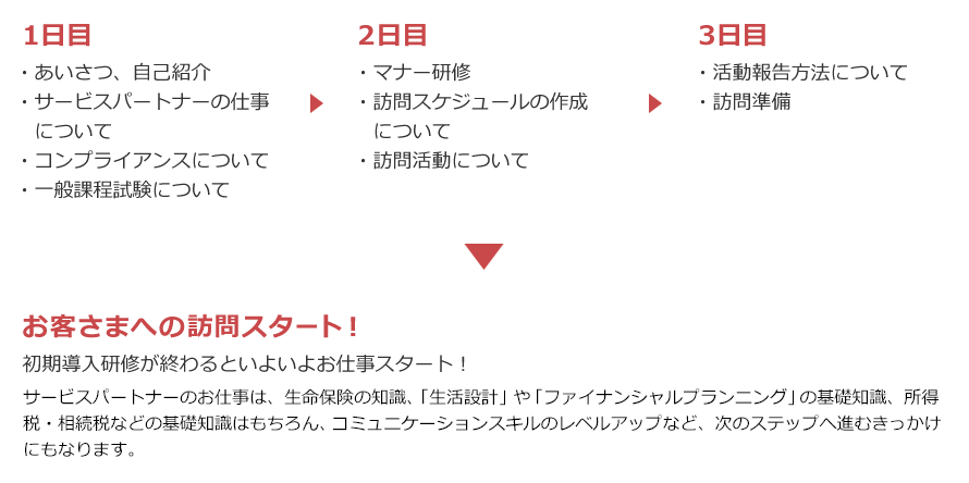 1日目 ・あいさつ、自己紹介 ・サービスパートナーの仕事について ・コンプライアンスについて ・一般課程試験について → 2日目 ・マナー研修 ・訪問スケジュールの作成について ・訪問活動について → 3日目 ・活動報告方法について ・訪問準備 → お客さまへの訪問スタート！ 初期導入研修が終わるといよいよお仕事スタート！サービスパートナーのお仕事は、生命保険の知識、「生活設計」や「ファイナンシャルプランニング」の基礎知識、所得税・相続税などの基礎知識はもちろん、コミュニケーションスキルのレベルアップなど、次のステップへ進むきっかけにもなります。