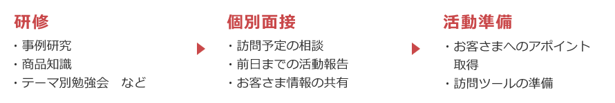 研修 ・事例研究 ・商品知識 ・テーマ別勉強会 など → 個別面接 ・訪問予定の相談 ・前日までの活動報告 ・お客さま情報の共有 → 活動準備 ・お客さまへのアポイント取得 ・訪問ツールの準備